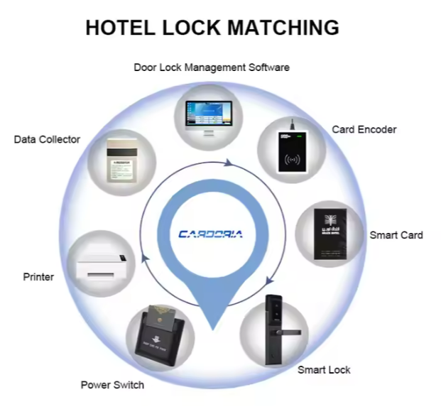 Cerradura electrónica para habitación de hotel con tarjeta RFID de alta seguridad